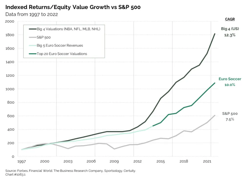 Equity value Growth