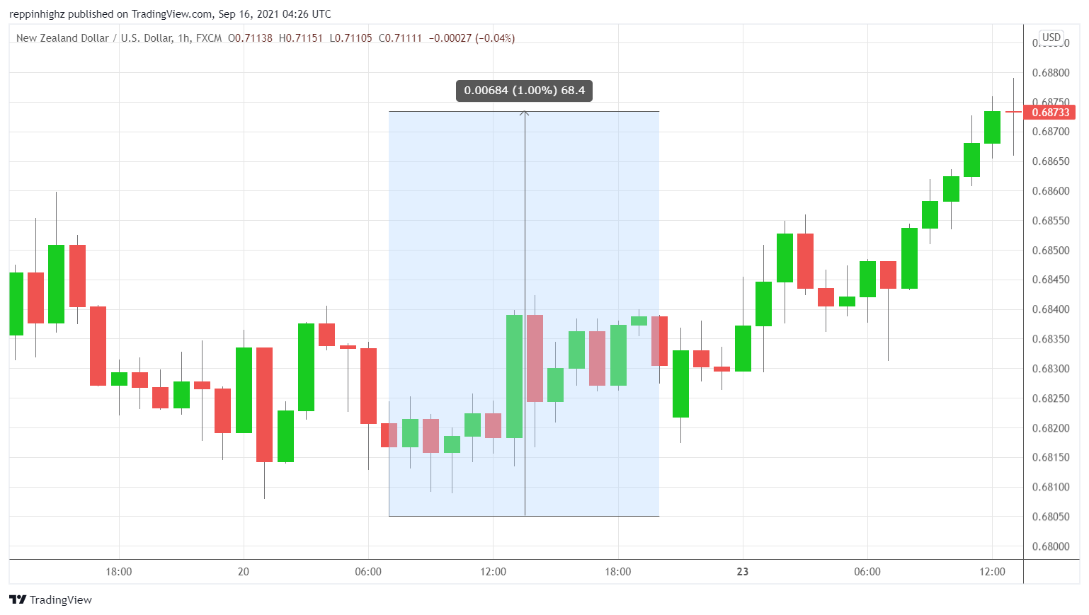 C:\Users\w.chehade\Downloads\NZDUSD 1 hour chart CFI Figure 1.png