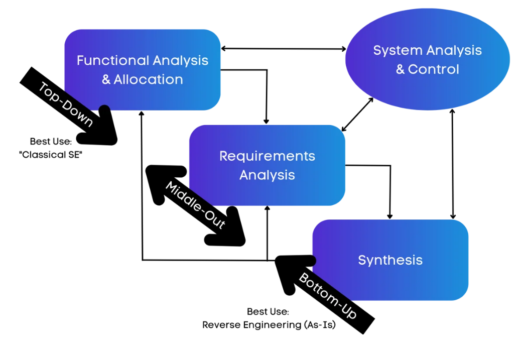 top-down, middle-out, and bottom-up engineering methods