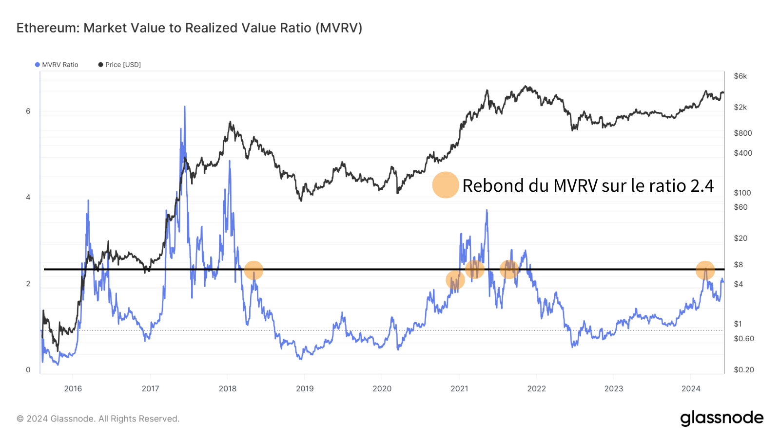 Le ratio 2.4 du MVRV est souvent synonyme de prises de profits chez les investisseurs, psychologiquement assez en profits pour vouloir sortir des gains du marché.