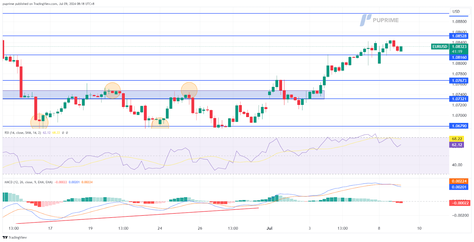 EUR/USD price chart 9 July 2024