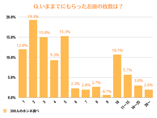 ヤマザキ春のパン祭りでもらったお皿の累計枚数