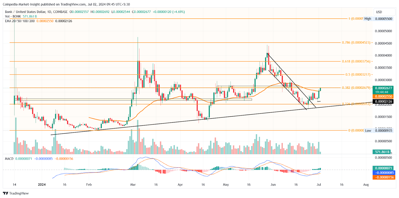 Топ мем-монет MEW, BONK, BRETT с огромными двукратными преимуществами