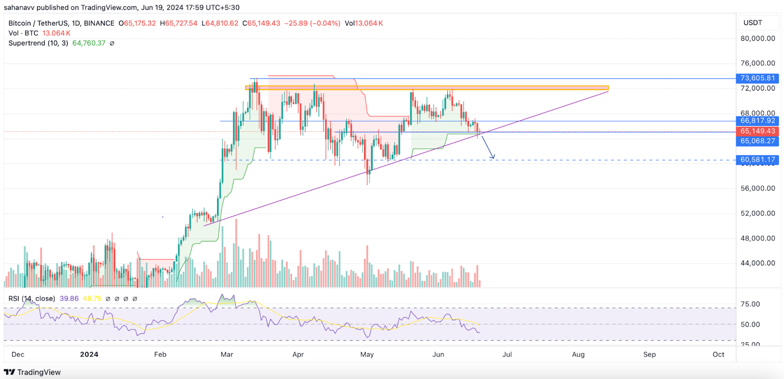 Tâm lý thị trường vẫn mạnh mẽ nhưng đợt tăng giá Bitcoin (BTC) có thể giảm 5% trong 48 giờ tới!