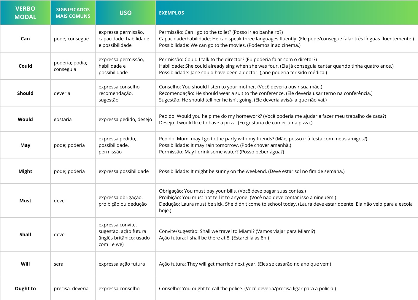 modal verbs tabela com os principais usos dos verbos modais auxiliares