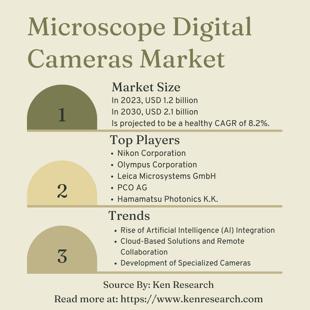 Microscope Digital Cameras Market