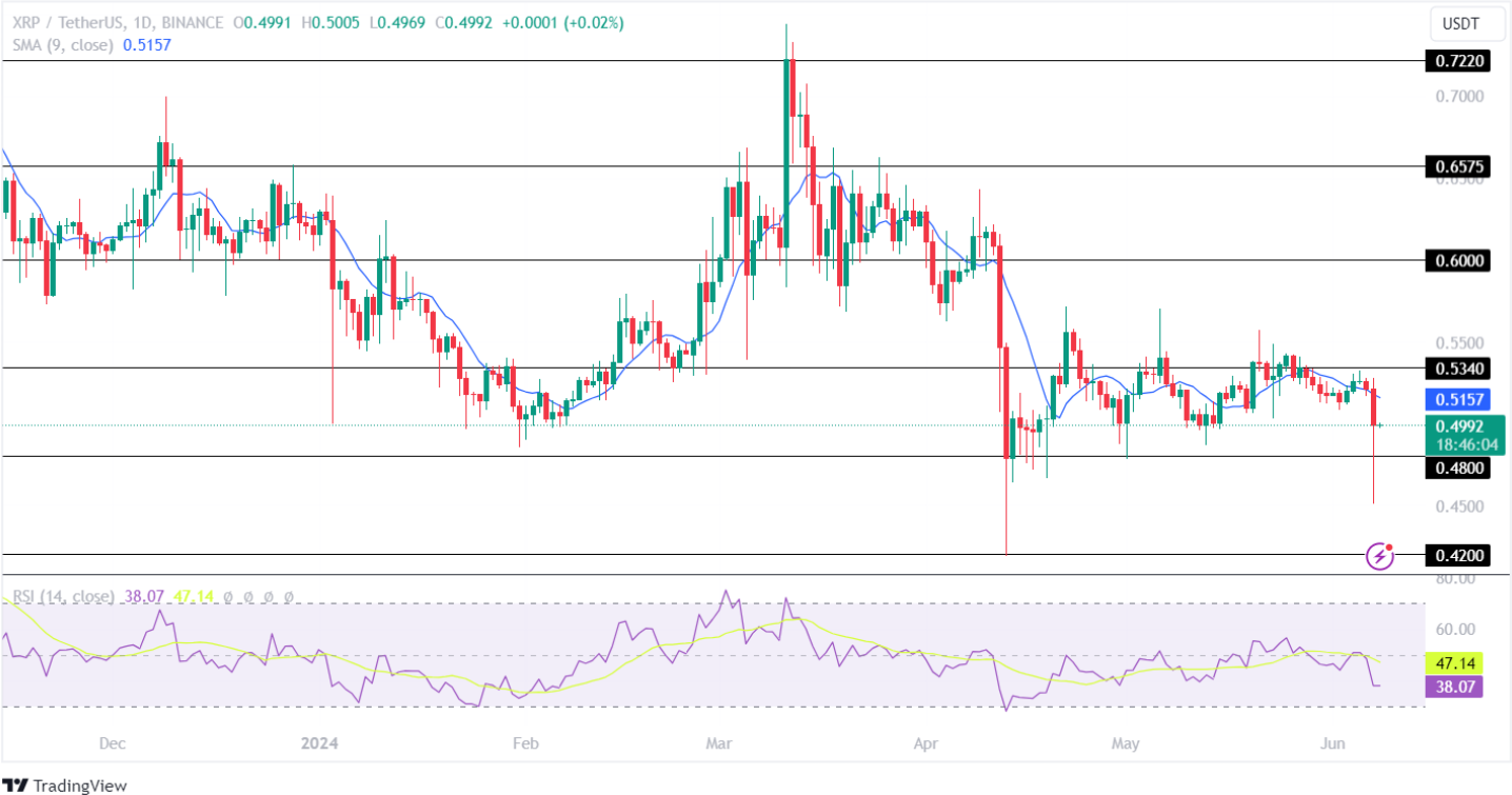 Bitcoin, Ethereum, and XRP Price Prediction: Will Bulls Make A Comeback This Week?
