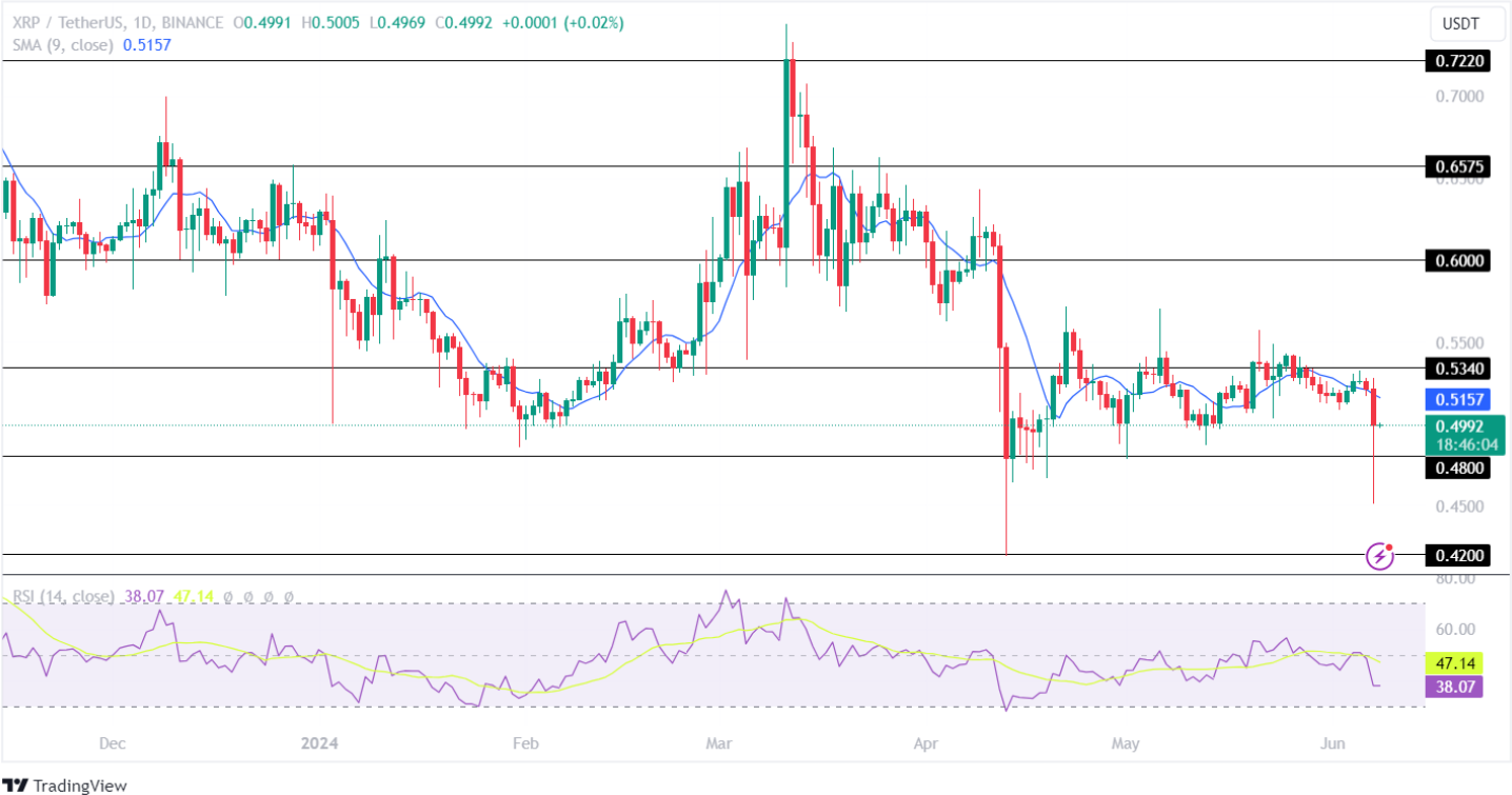 Аналіз ціни XRP