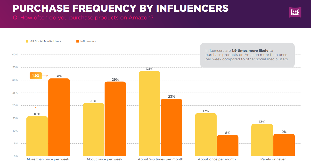 [REPORT] Influencers 1.9x More Likely To Shop On Amazon Weekly – What This Means For Brands