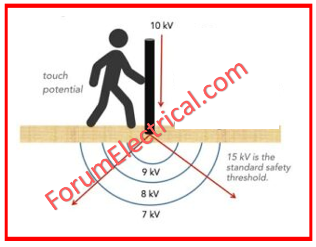 Touch Potential Testing Procedure