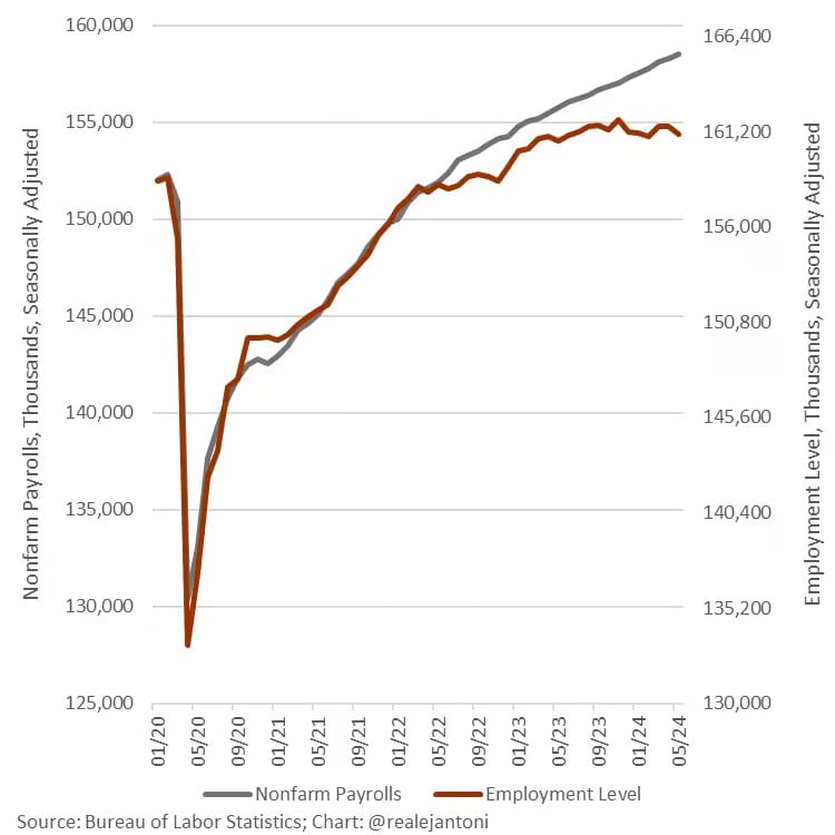 Nonfarm Payrolls in thousands, Seasonally Adjusted (chart)