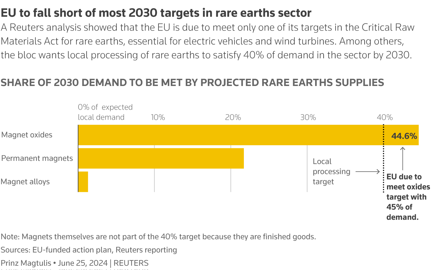 Bar chart showing the share of 2030 demand for rare earths in the EU that is projected to be satisfied by expected supplies of magnet oxides, permanent magnets, and magnet alloys.