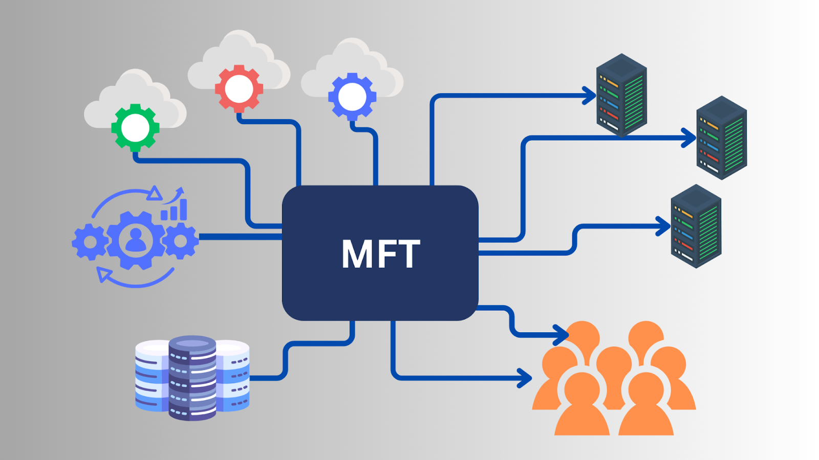 Image of a centralized flow chart with an MFT solution