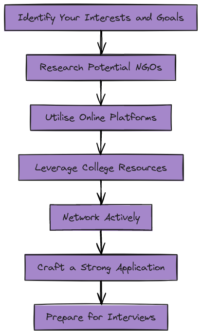 How to find law internships in Indian NGOs?