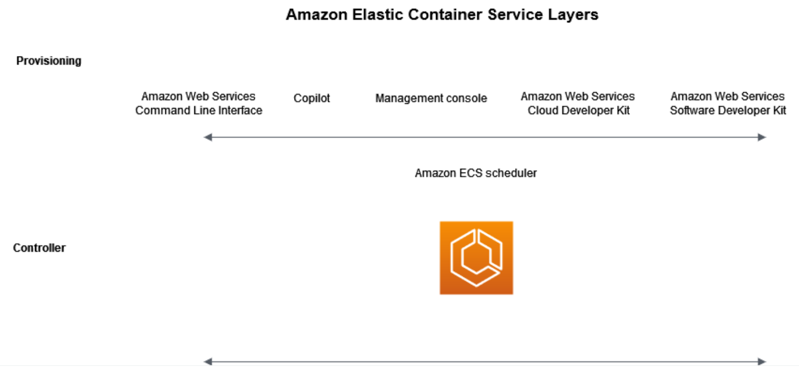 What is Amazon Elastic Container Service?
