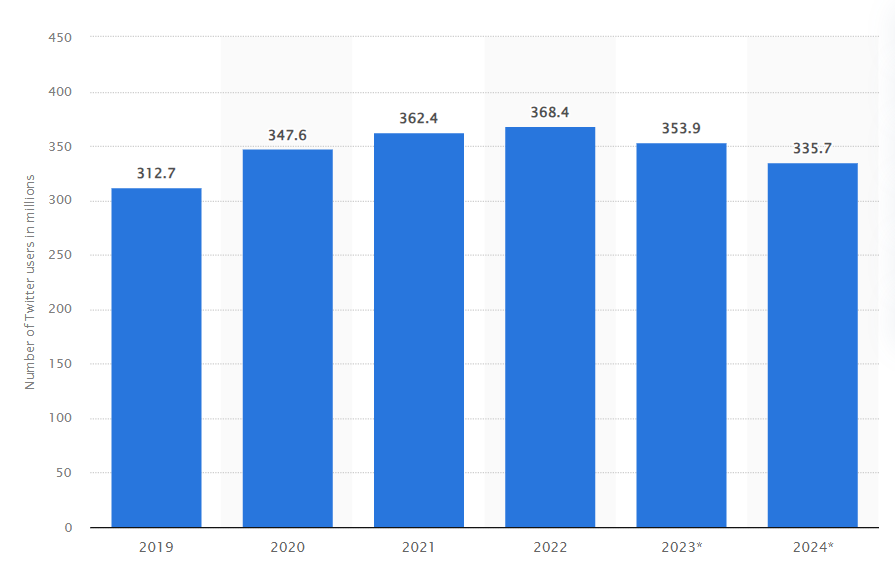 Number of X (formerly Twitter) users worldwide from 2019 to 2024