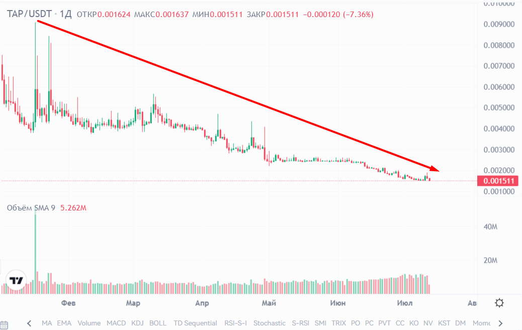 TapSwap график