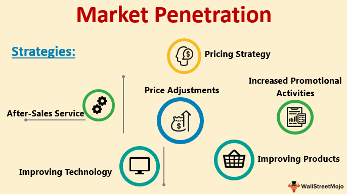 Apa itu market penetration