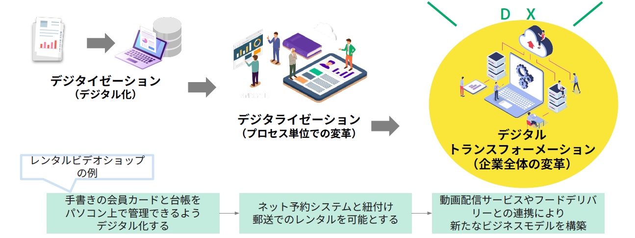 デジタイゼーション、デジタライゼーション、デジタルトランスフォーメーションの説明