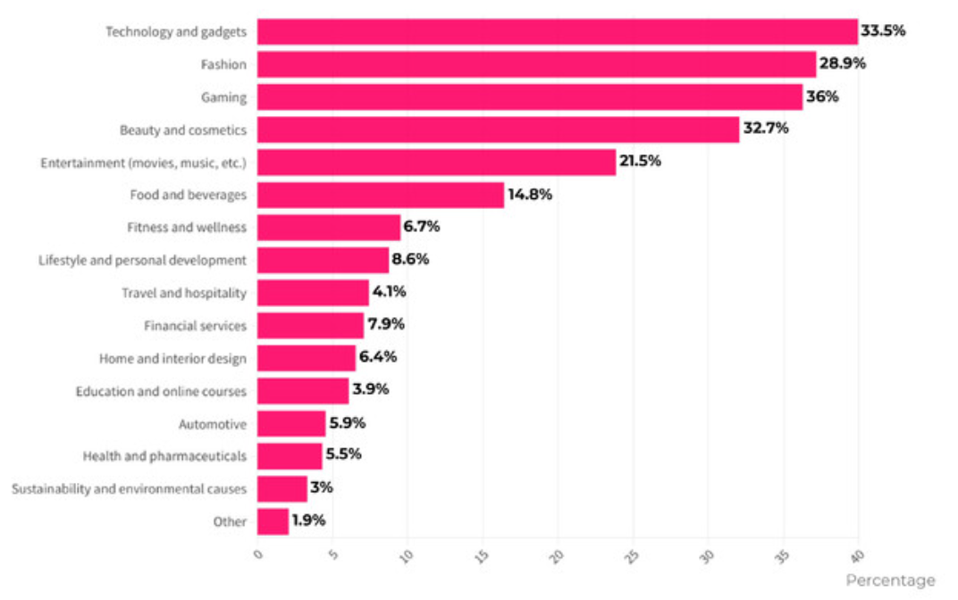 [REPORT] Nearly 40% Of Surveyed Americans Demand Transparency From AI Influencers - How Brands Are Responding