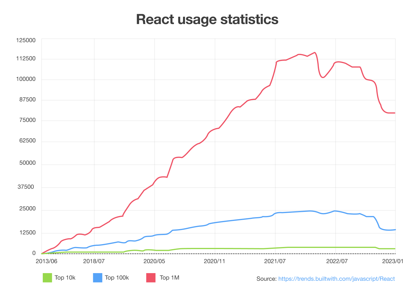 Biểu đồ sử dụng React