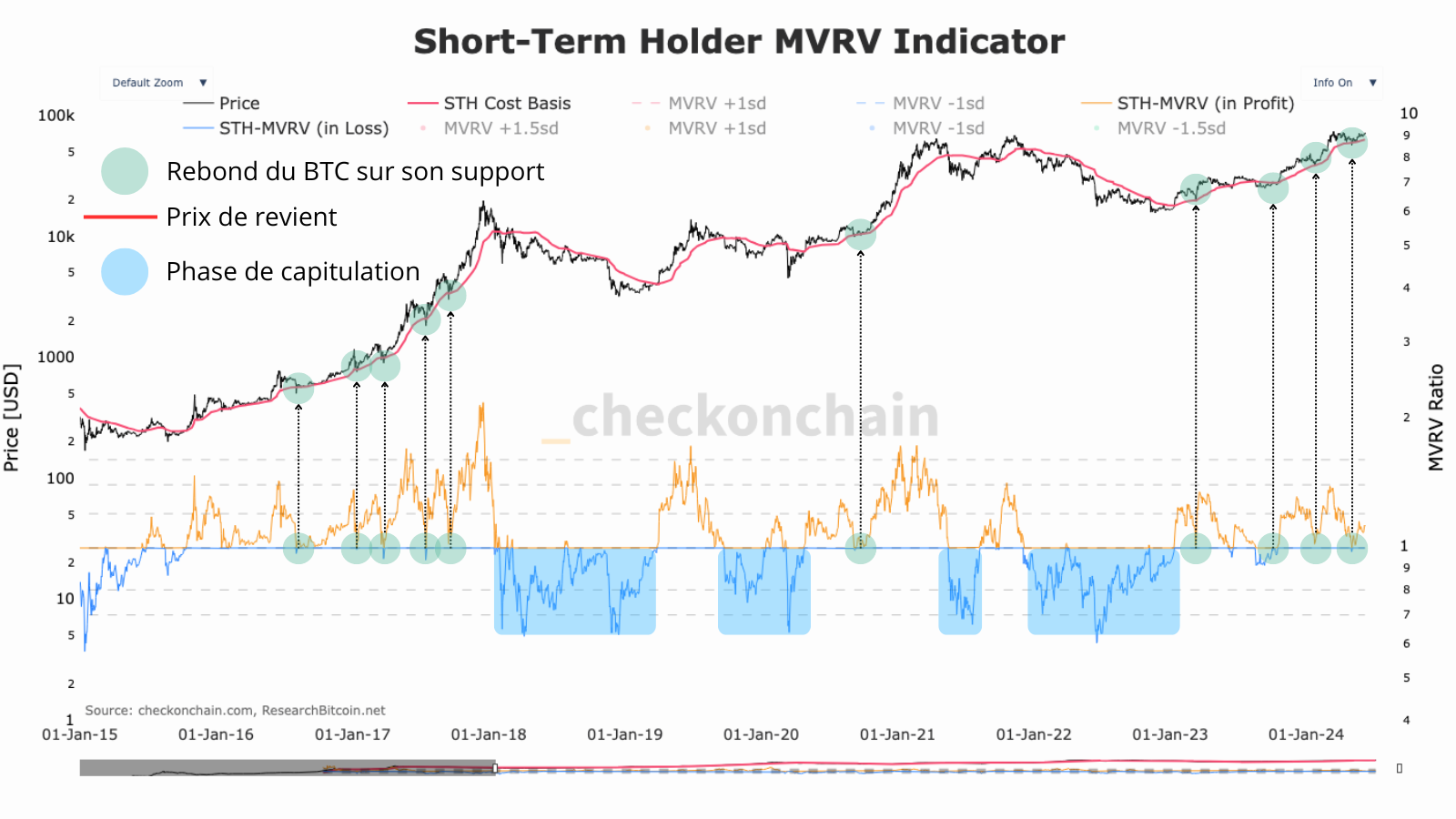 Le prix du Bitcoin rebondit toujours sur le prix moyen d’acquisition des détenteurs à court terme dans un cycle haussier solide; on a pu le constater lors de la grosse correction de mai