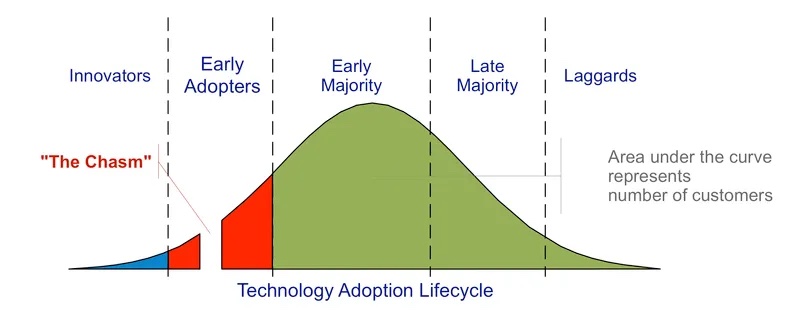 Tech Adoption Lifecycle