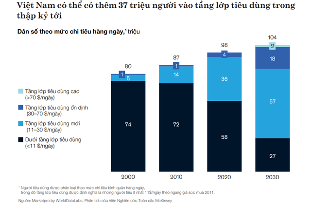 Dư báo tầng lớp trung lưu hiện chiếm khoảng 13% dân số Việt Nam trong năm 2026