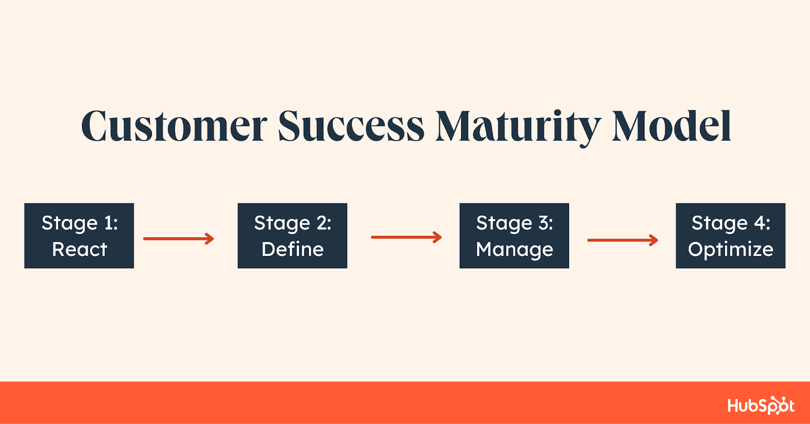 breakdown of the customer success maturity model stages