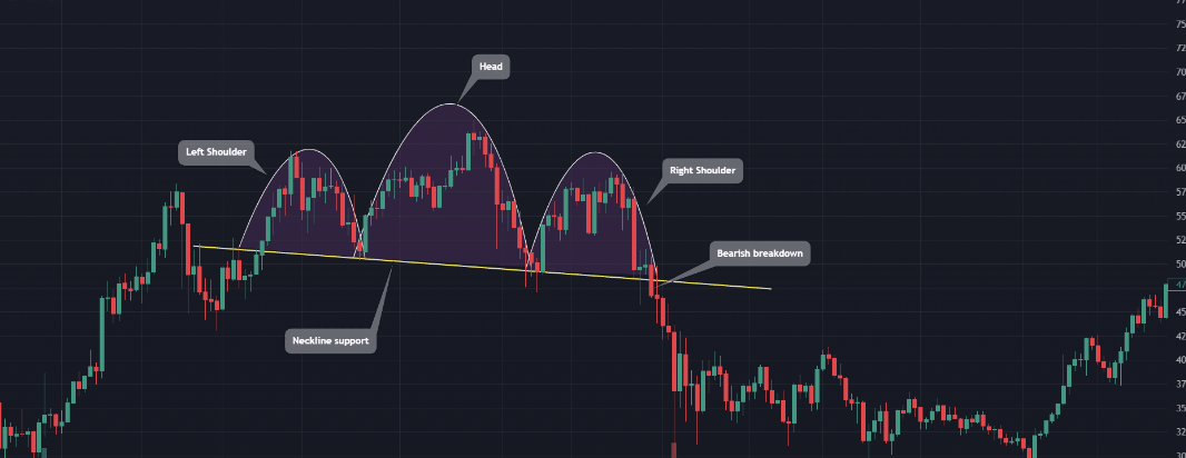 What is the Crypto Head & Shoulders Pattern?