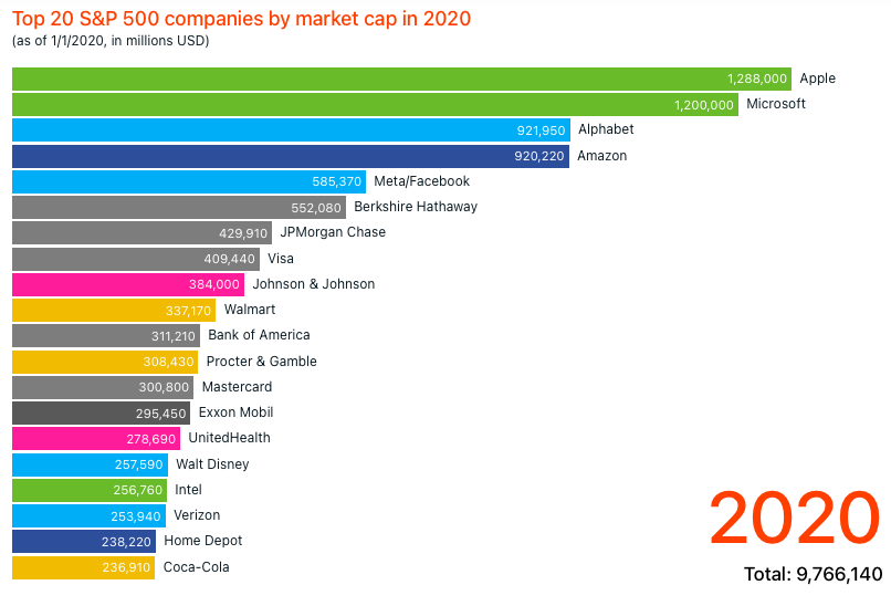 Linha do tempo
Top 20 companhias em 2020