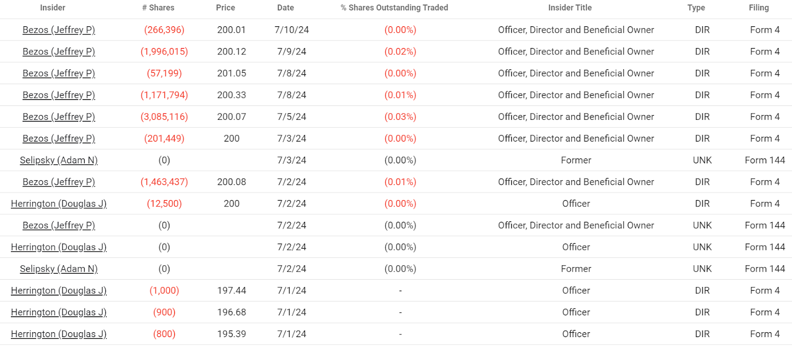 Amazon's recent insider trades