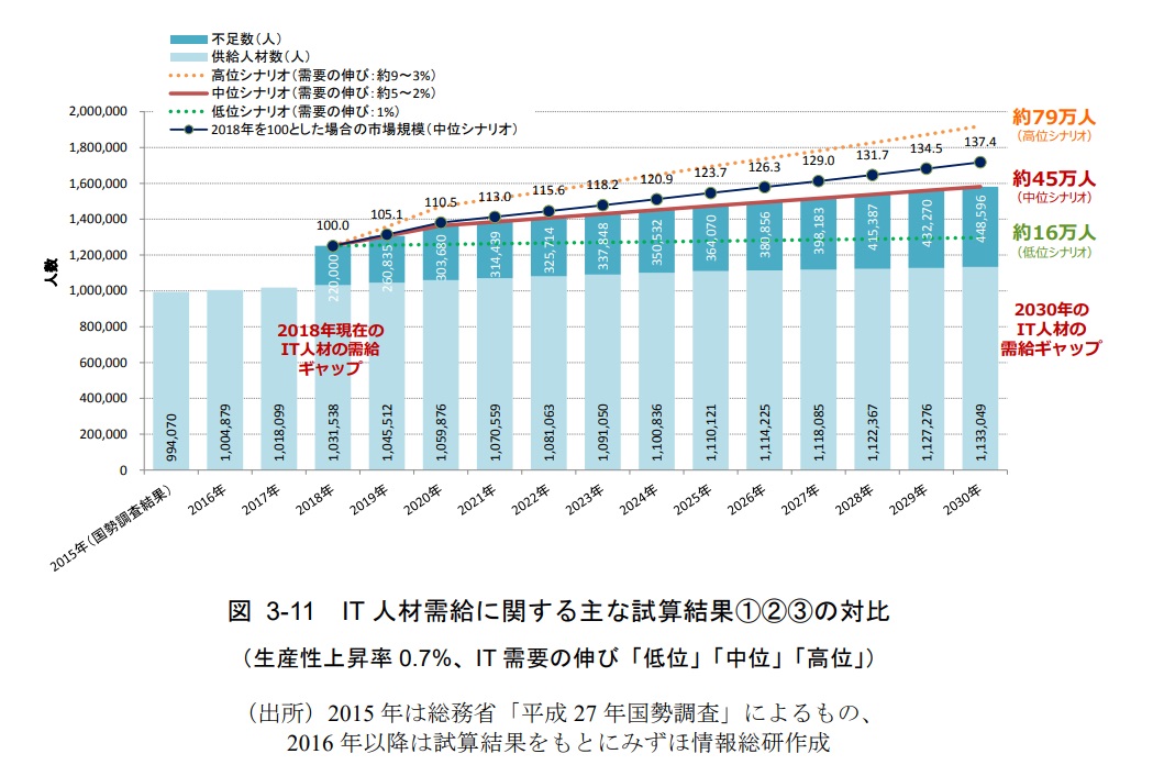 IT人材受給に関する主な試算結果の調査データ。2018年以降、IT人材の不足は激しくなっていくと予測されている。