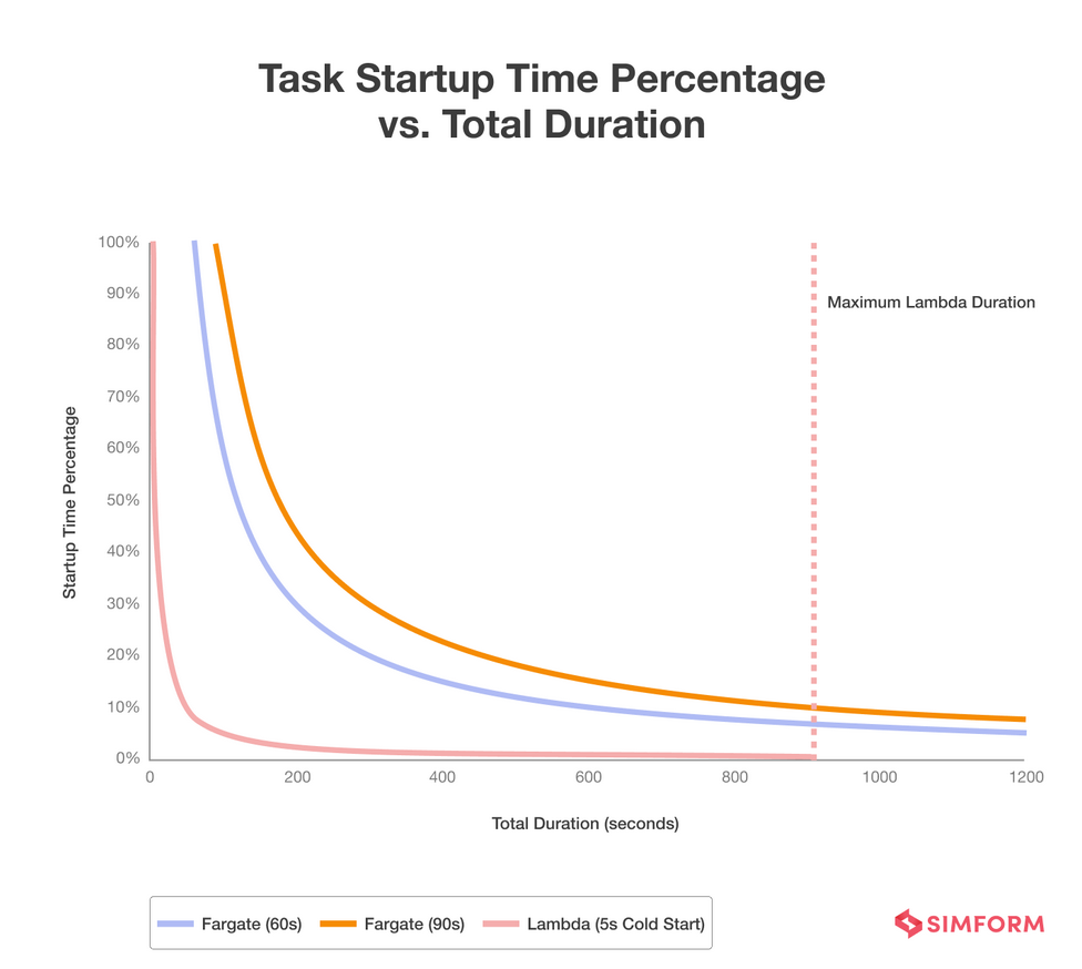 Performance Comparison of Fargate and Lambda 