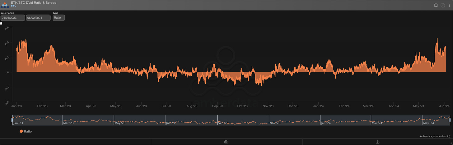 AD Derivatives ETH/BTC DVol Ratio and spread BTC