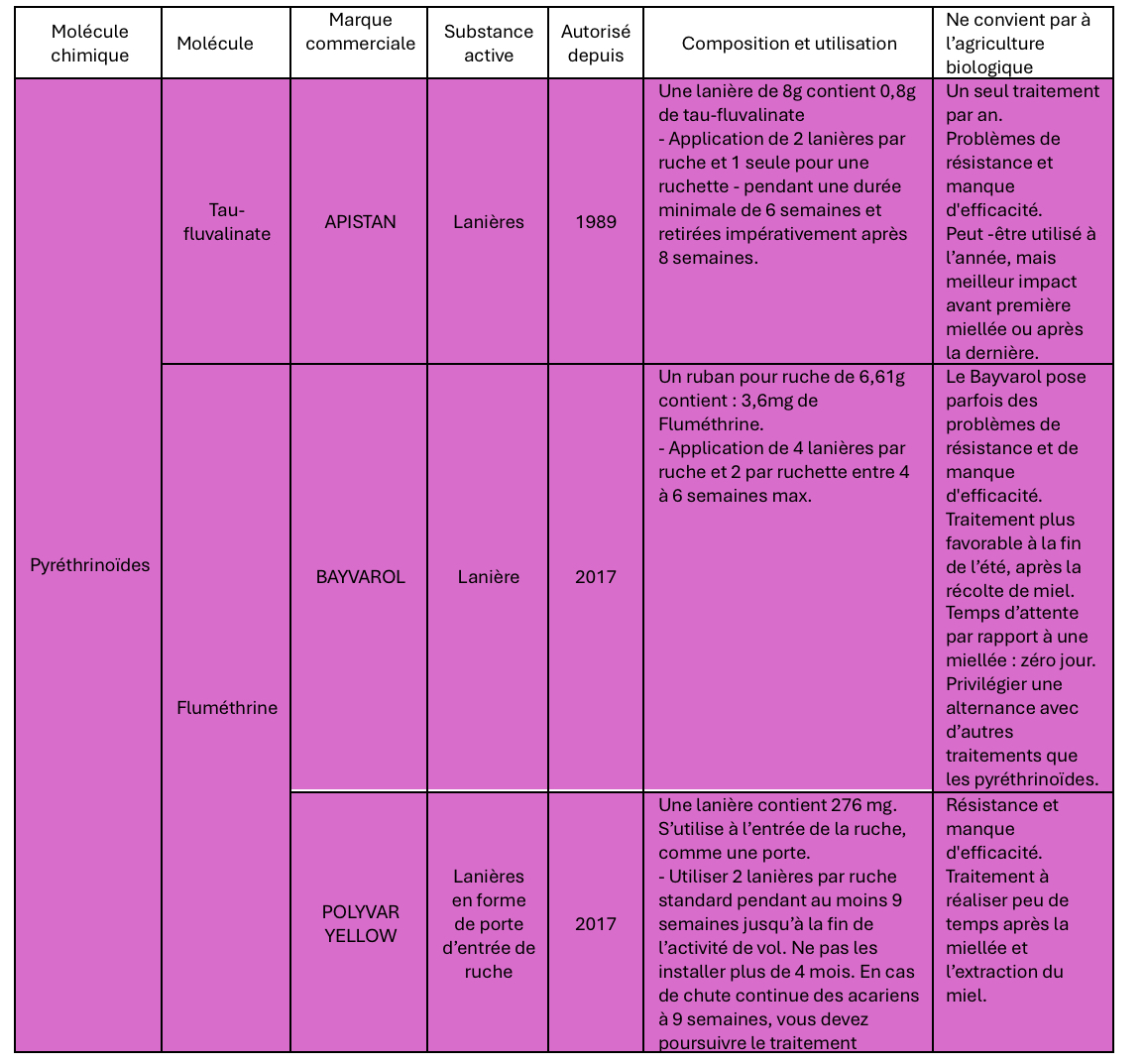 Lutte contre Varroa : Conseils Essentiels pour Protéger Vos Abeilles - Non classifié(e)