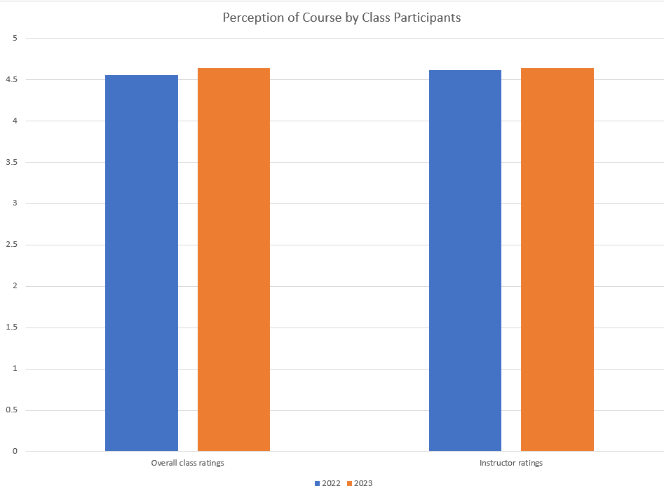 Chart, bar chart

Description automatically generated