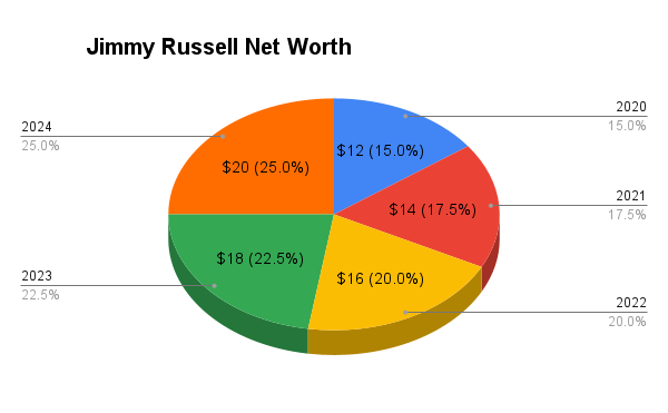 Jimmy Russell Net Worth Yearly Growth Rate :