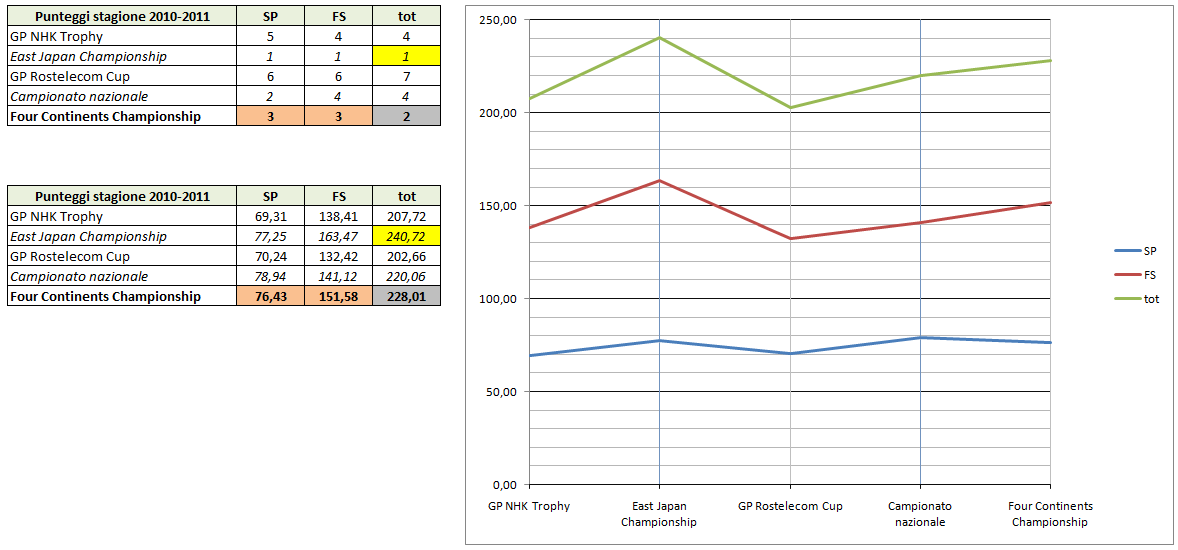 F:\Hanyu Italia\Punteggi stagione 2010-11.png