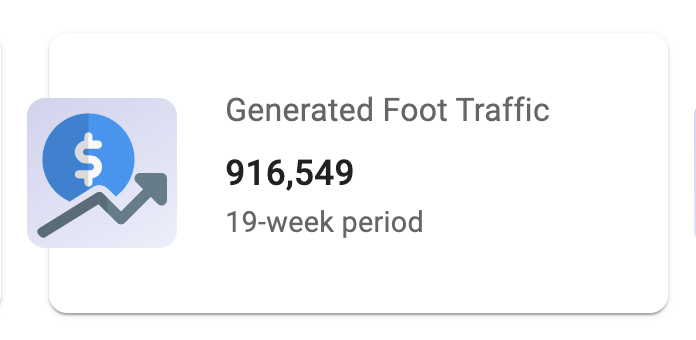 Stat showing increase in foot traffic as a result of ad campgins