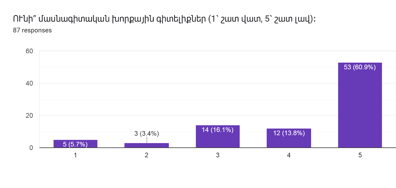 Forms response chart. Question title: ՈՒնի՞ մասնագիտական խորքային գիտելիքներ (1՝ շատ վատ, 5՝ շատ լավ)։   
. Number of responses: 87 responses.