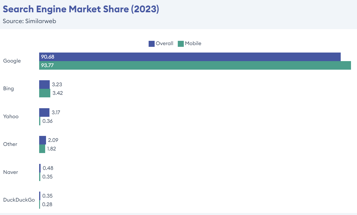 Search Engine Market Share