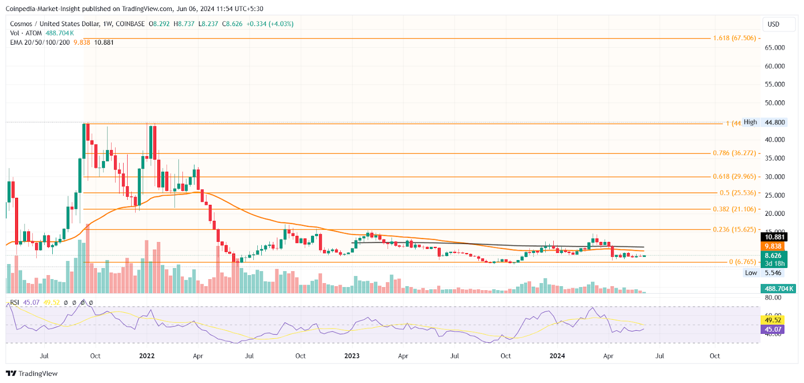 ATOM Price Signal Bull Run Chances, Teasing A 57% Jump To $13