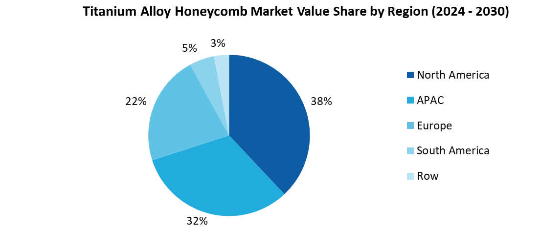 Titanium Alloy Honeycomb Market