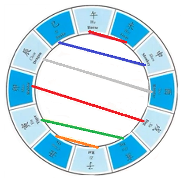 6 harmónií BaZi diagram