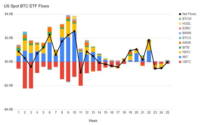 US Spot BTC ETF flows