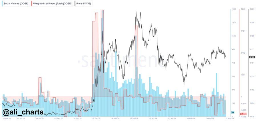 Dogecoin Whales Spend $112 Million Buy DOGE And This Revolutionary Crypto Presale