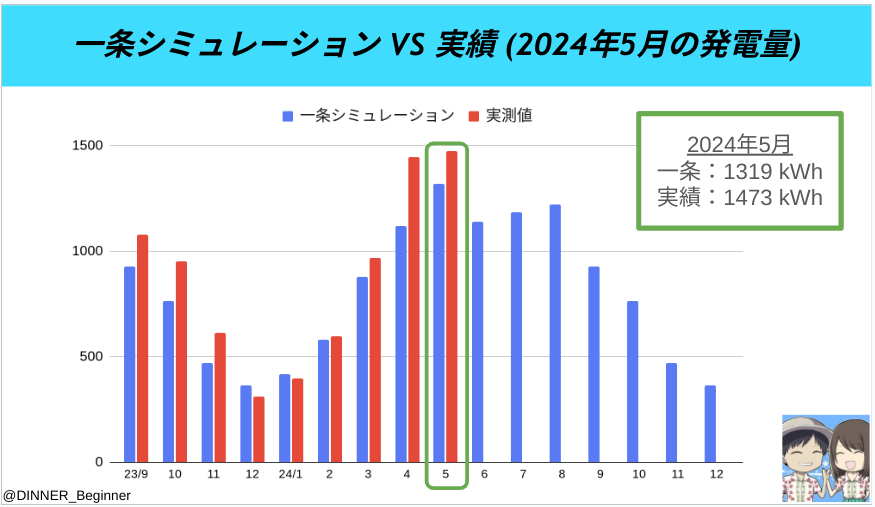 一条工務店：一条シミュレーションVS実績（2024年5月）