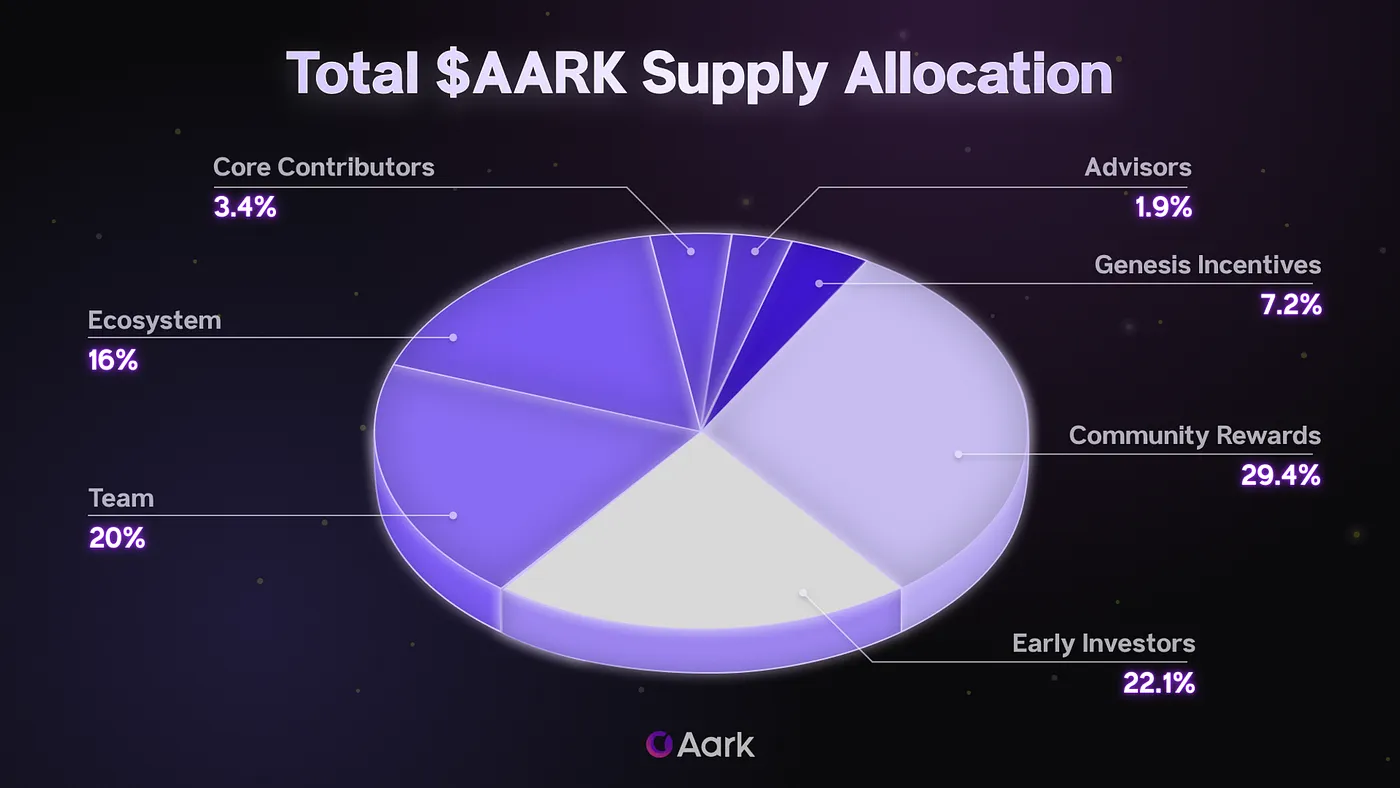 Bedah Kripto Aark Digital ($AARK)