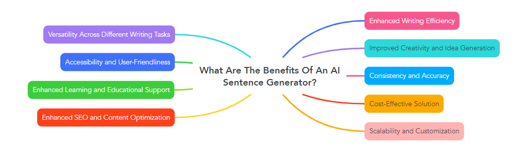 What Are The Benefits Of An AI Sentence Generator?